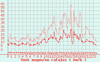 Courbe de la force du vent pour Chartres (28)