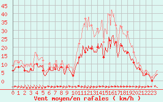 Courbe de la force du vent pour Lorient (56)