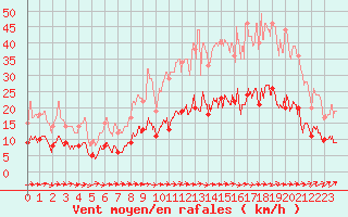 Courbe de la force du vent pour Angers-Beaucouz (49)