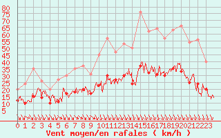 Courbe de la force du vent pour Carpentras (84)