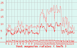 Courbe de la force du vent pour Bourg-Saint-Maurice (73)