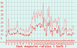 Courbe de la force du vent pour Nevers (58)