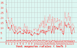 Courbe de la force du vent pour Mont-de-Marsan (40)