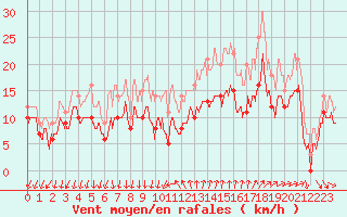 Courbe de la force du vent pour Montpellier (34)