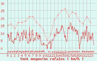 Courbe de la force du vent pour Formigures (66)