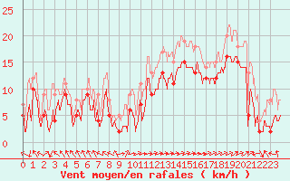 Courbe de la force du vent pour Marignane (13)