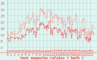 Courbe de la force du vent pour Albi (81)