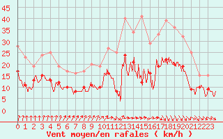 Courbe de la force du vent pour Strasbourg (67)