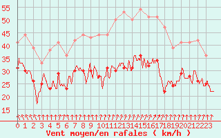 Courbe de la force du vent pour Metz-Nancy-Lorraine (57)