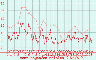 Courbe de la force du vent pour Strasbourg (67)