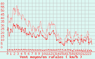 Courbe de la force du vent pour Salon-de-Provence (13)