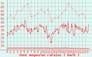 Courbe de la force du vent pour Ouessant (29)