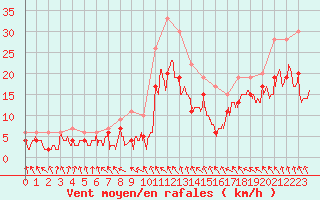 Courbe de la force du vent pour Roanne (42)