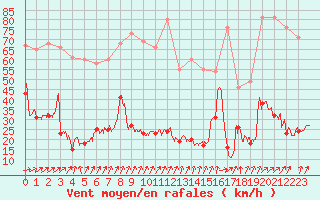 Courbe de la force du vent pour Cap de la Hve (76)