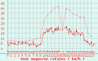 Courbe de la force du vent pour Nancy - Essey (54)