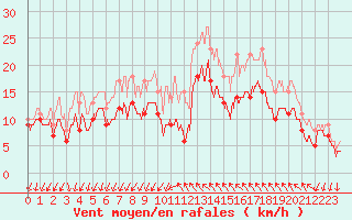 Courbe de la force du vent pour Montpellier (34)