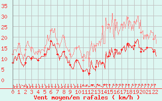 Courbe de la force du vent pour Deaux (30)