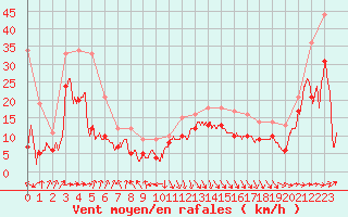 Courbe de la force du vent pour Pointe de Socoa (64)