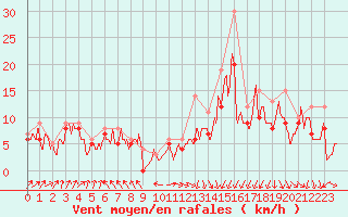 Courbe de la force du vent pour Landivisiau (29)