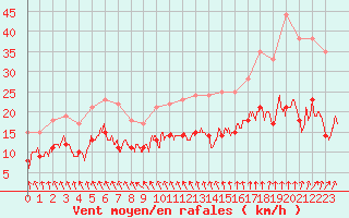 Courbe de la force du vent pour Nevers (58)