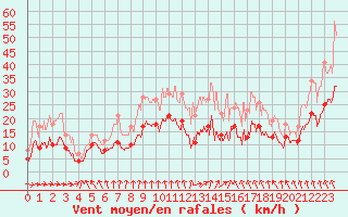 Courbe de la force du vent pour Paray-le-Monial - St-Yan (71)