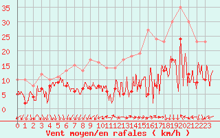 Courbe de la force du vent pour Melun (77)