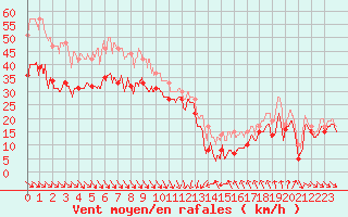 Courbe de la force du vent pour Cap Bar (66)