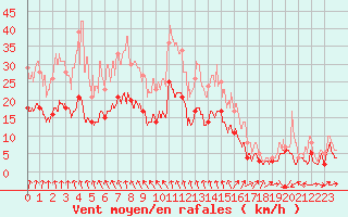 Courbe de la force du vent pour Beauvais (60)