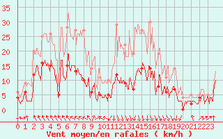 Courbe de la force du vent pour Saint-Girons (09)