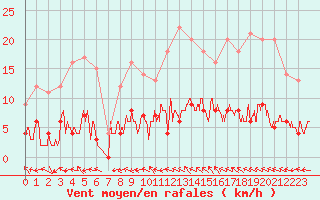 Courbe de la force du vent pour Aix-en-Provence (13)
