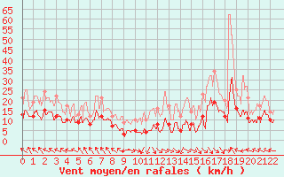 Courbe de la force du vent pour Courpire (63)