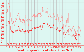 Courbe de la force du vent pour Le Havre - Octeville (76)