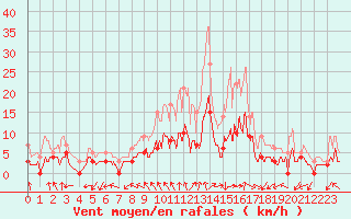 Courbe de la force du vent pour Saint-Martin-de-Fressengeas (24)