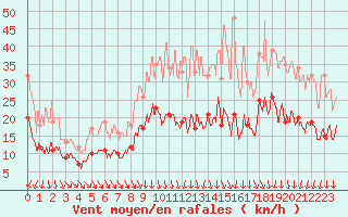 Courbe de la force du vent pour Orly (91)