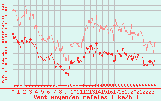 Courbe de la force du vent pour Porquerolles (83)