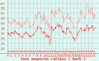 Courbe de la force du vent pour Mont-Saint-Vincent (71)