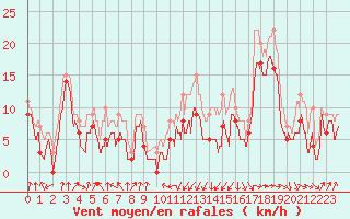 Courbe de la force du vent pour Pointe de Socoa (64)