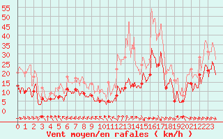 Courbe de la force du vent pour Biarritz (64)