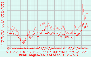 Courbe de la force du vent pour Mont-Saint-Vincent (71)