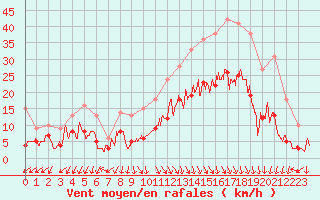 Courbe de la force du vent pour Ambrieu (01)