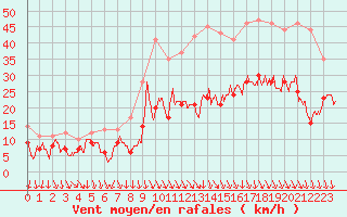 Courbe de la force du vent pour Lyon - Saint-Exupry (69)