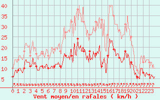 Courbe de la force du vent pour Villacoublay (78)