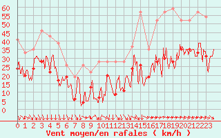 Courbe de la force du vent pour La Ciotat / Bec de l