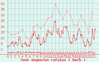 Courbe de la force du vent pour Formigures (66)