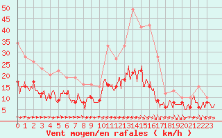 Courbe de la force du vent pour Lorient (56)