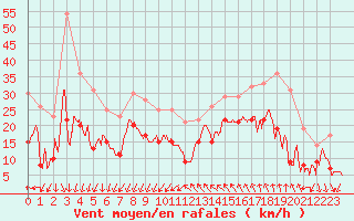 Courbe de la force du vent pour Montpellier (34)