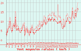 Courbe de la force du vent pour Biscarrosse (40)