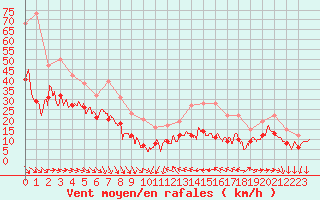 Courbe de la force du vent pour Porquerolles (83)