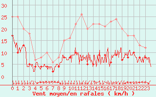 Courbe de la force du vent pour Lyon - Saint-Exupry (69)