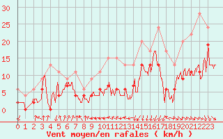 Courbe de la force du vent pour Cap Sagro (2B)